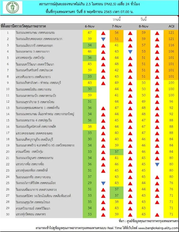 ค่าฝุ่น PM2.5 กรุงเทพฯ วันนี้ 8 พ.ย. 65 เกินมาตรฐาน 8 พื้นที่ ดูแนวโน้มได้ที่นี่