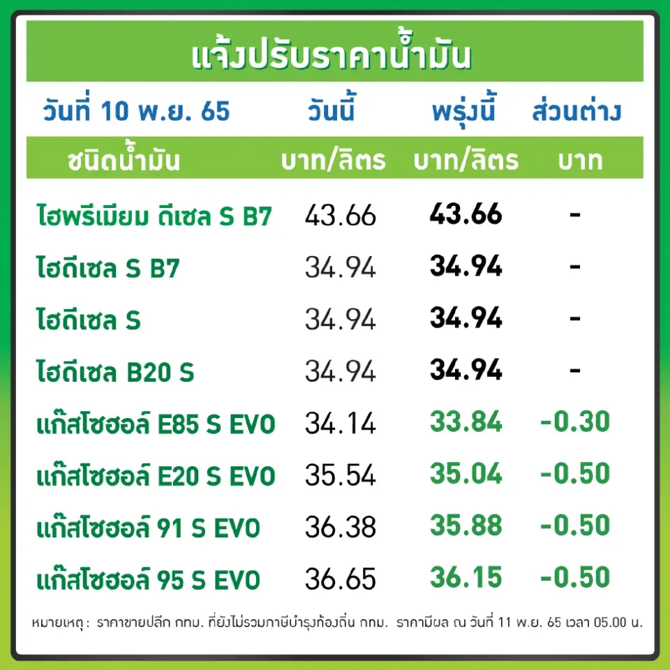ราคาน้ำมันดีเซลวันนี้2565 ล่าสุด 11 พ.ย.
