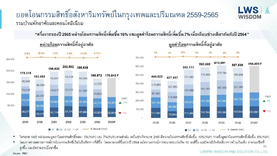 อสังหาฯไทยไม่สะเทือนมรสุม  คาดปิดฉากปี 65 โครงการใหม่พุ่งเท่าตัว!