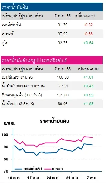 ราคาน้ำมันดิบปรับลด จากข่าวความไม่แน่นอนจีนผ่อนคลายมาตรการควบคุมโควิด