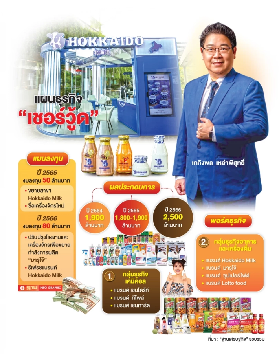 ‘เชอร์วู้ด’ โหมบุกอาหาร-เครื่องดื่ม ส่ง 2 แบรนด์ดังลุย CLMV-จีน