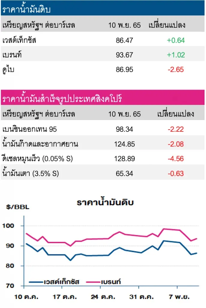 ราคาน้ำมันดิบปรับขึ้น หลังเงินเฟ้อสหรัฐฯเพิ่มขึ้นน้อยกว่าคาด