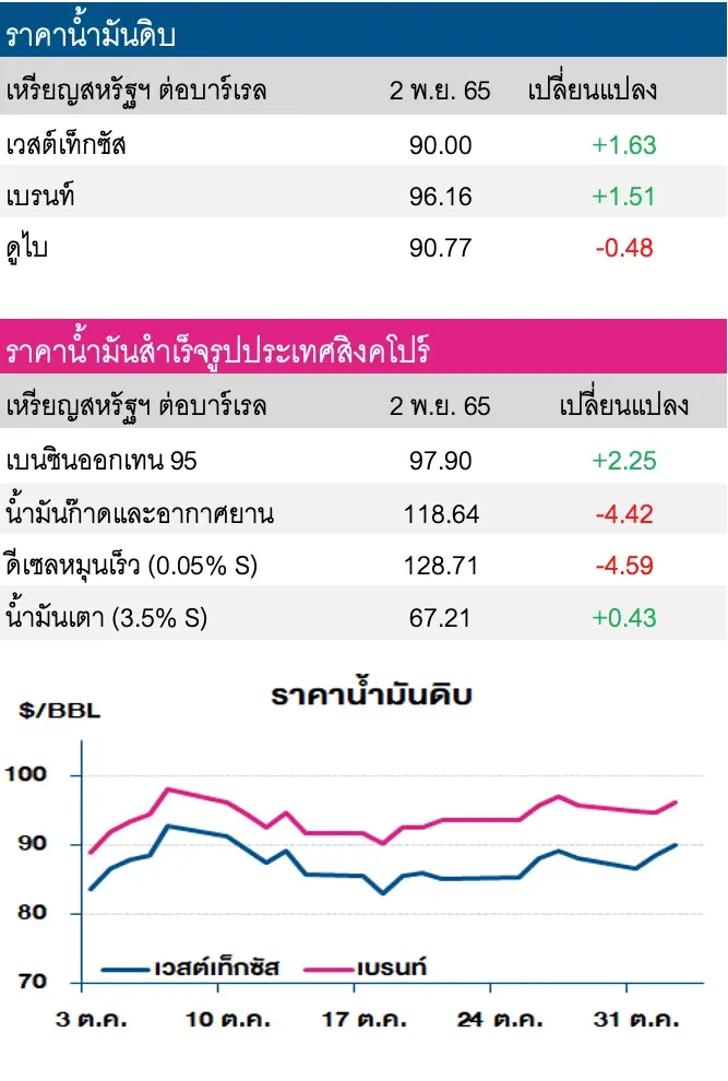 ราคาน้ำมันดิบปรับเพิ่ม หลังตลาดกังวลอุปทานตึงตัว