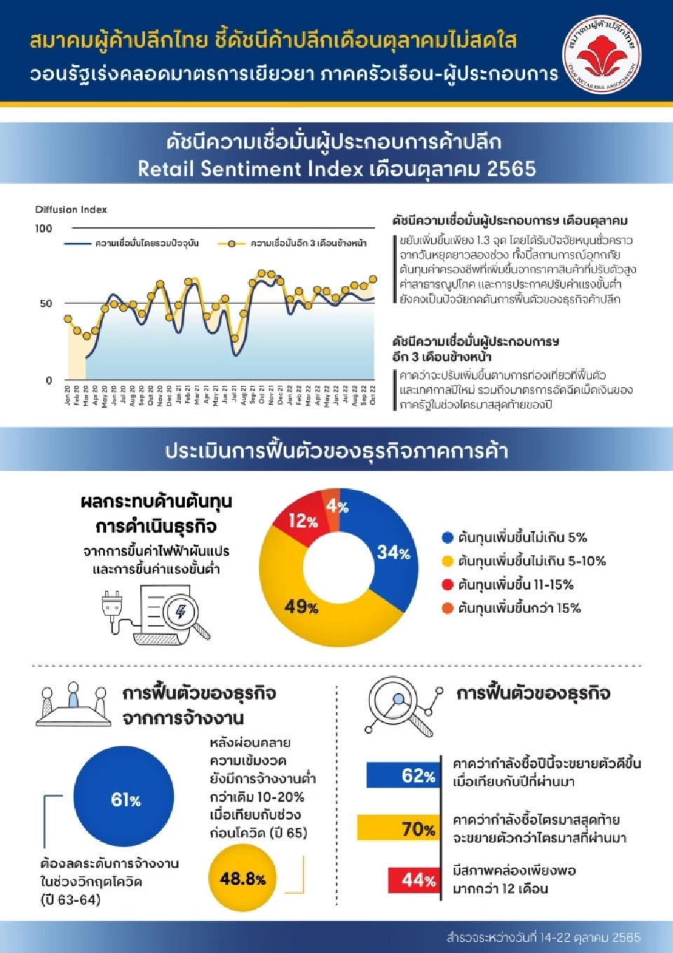 กำลังซื้ออ่อนแอ ดัชนีค้าปลีกต.ค.65 โตแค่ 1.3 จุด