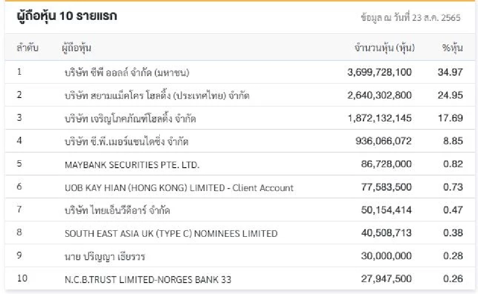 "เจริญโภคภัณฑ์โฮลดิ้ง" ขายบิ๊กล็อต MAKRO 160 ล้านหุ้น ให้ "Credit Suisse AG"