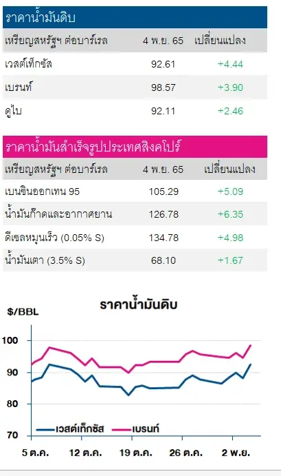 ราคาน้ำมันดิบปรับเพิ่ม จากความไม่แน่นอนในการปรับขึ้นอัตราดอกเบี้ยของเฟด
