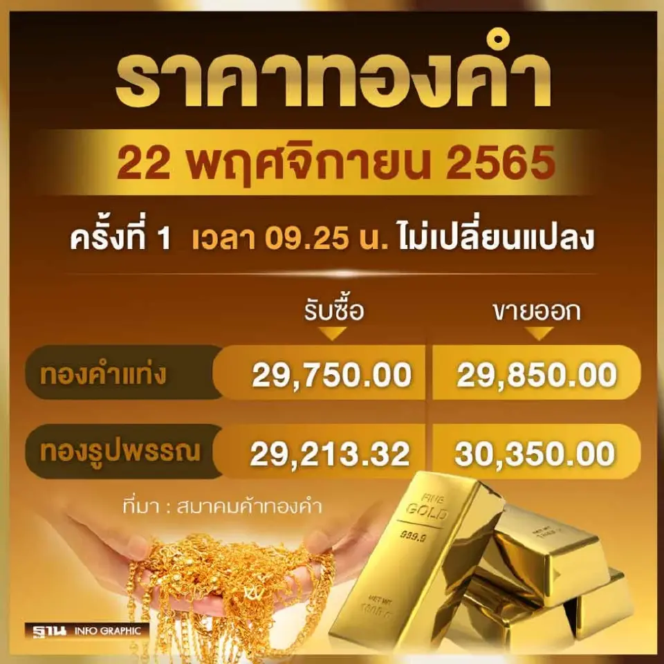 ราคาทองวันนี้ล่าสุด 22 พ.ย.65 คงที่ ทองคำแท่งขายออกบาทละ 29,850 บาท