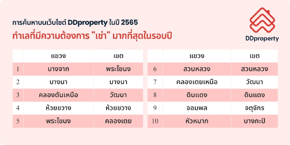 “บางจาก” ทำเลศักยภาพมาแรง ผู้เช่าค้นหามากที่สุดแห่งปี