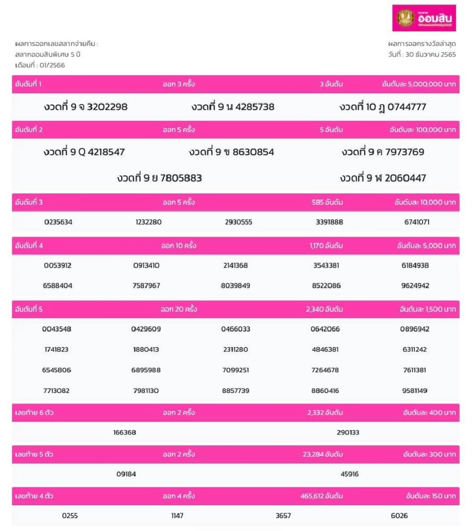 ตรวจหวยวันที่ 30 ธันวาคม 2565 ผลการออกรางวัลสลากออมสิน 