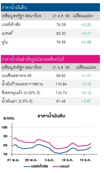 ราคาน้ำมันดิบ