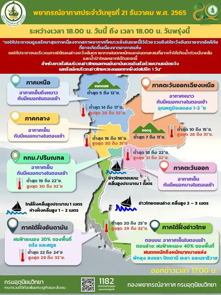  กรมอุตุนิยมวิทยา พยากรณ์อากาศวันนี้-วันพรุ่งนี้ 