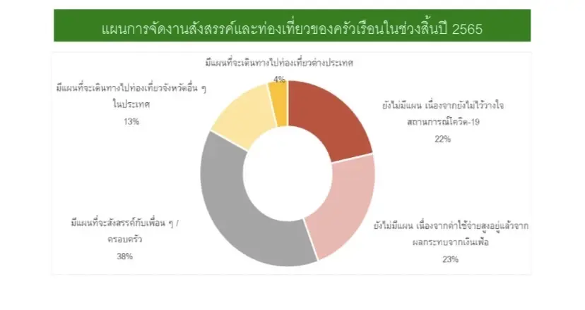 ดัชนีการครองชีพครัวเรือนพ.ย. พุ่งสูงสุดรอบ 14 เดือน