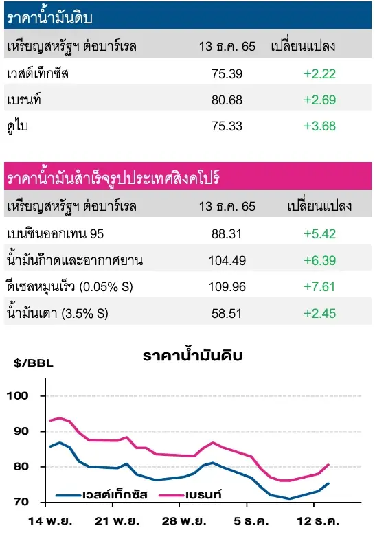 ราคาน้ำมันดิบ