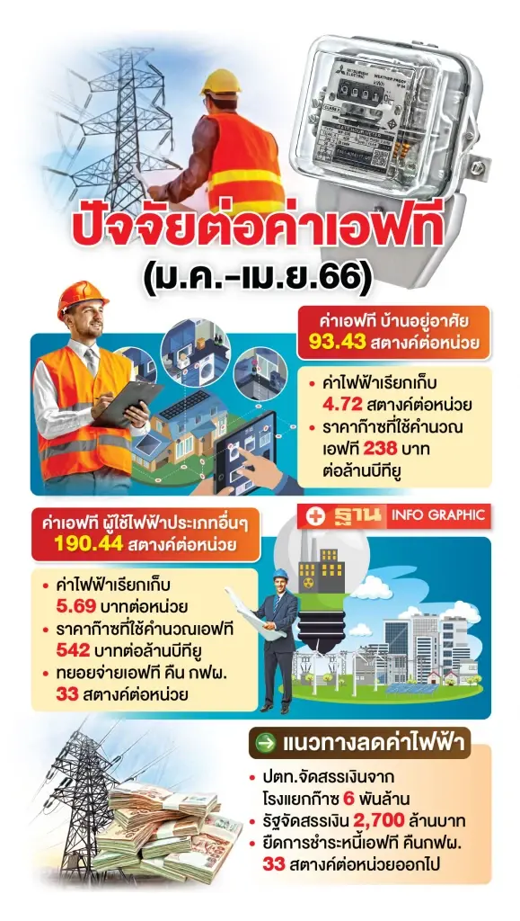 กกพ.วัดใจรัฐ-ปตท.ใส่เงิน 8.7 พันล้านยืดหนี้ กฟผ.ลดค่าไฟ