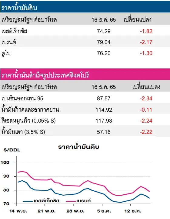 ราคาน้ำมันดิบ