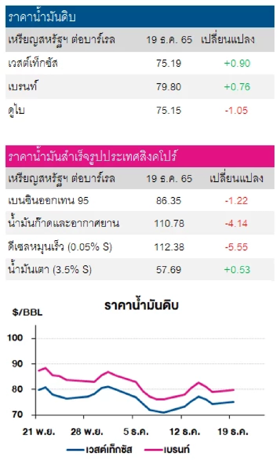 ราคาน้ำมันดิบ