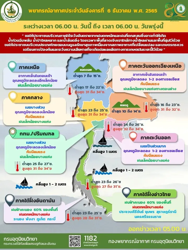 พยากรณ์อากาศ วันที่ 6 ธ.ค.65