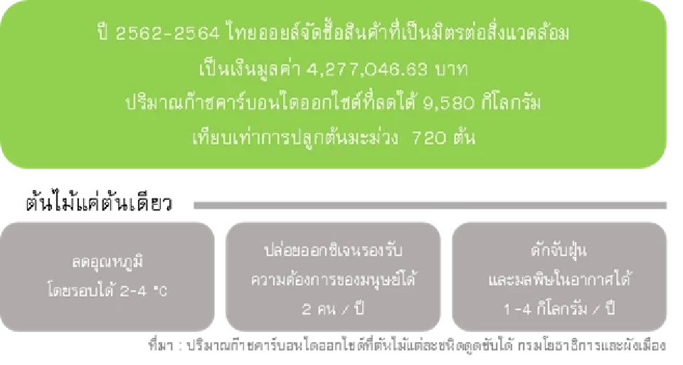 ไทยออยล์ เดินหน้ามุ่งสู่ NET ZERO ลดการปล่อยก๊าซเรือนกระจกผ่านการจัดซื้อจัดจ้างสีเขียวอย่างยั่งยืน 