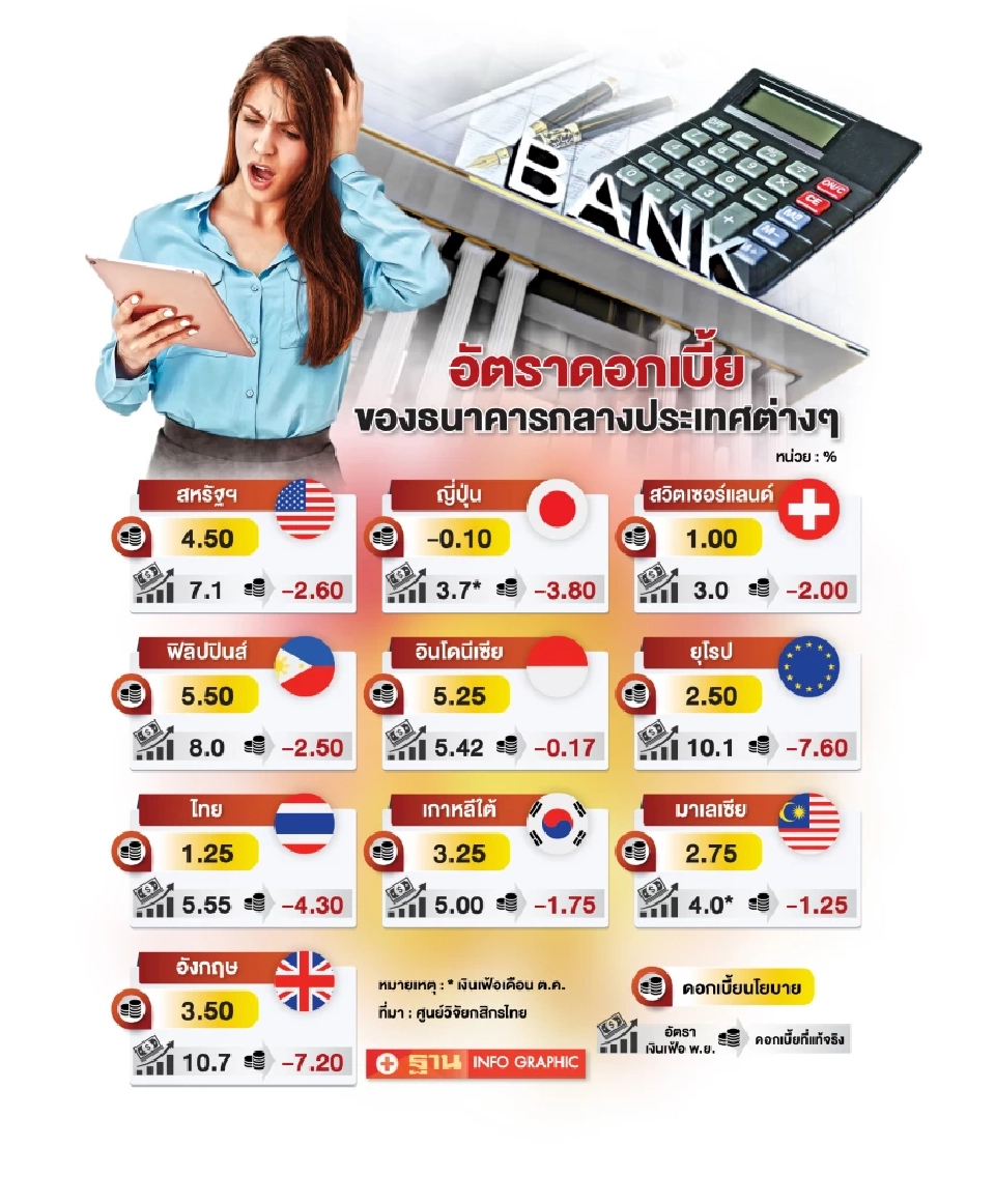อัตราดอกเบี้ยที่แท้จริงของประเทศต่างๆทั่วโลก 
