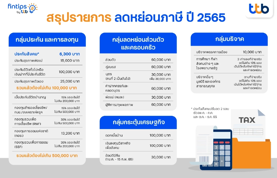 fintips by ttb เปิดสูตร จบ ครบ เรื่องการลดหย่อนภาษี ปี 2565