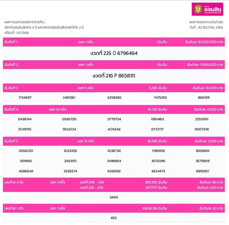 ตรวจหวยวันที่ 30 ธันวาคม 2565 ผลการออกรางวัลสลากออมสิน 