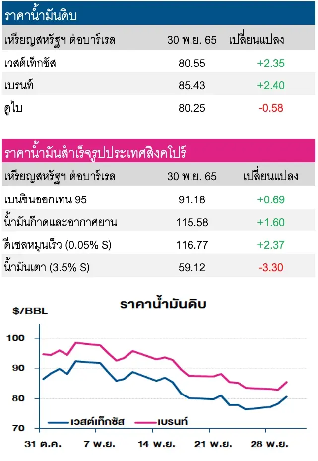 ราคาน้ำมันดิบปรับเพิ่ม หลังสต็อกน้ำมันดิบสหรัฐฯ ปรับลดลงแรง