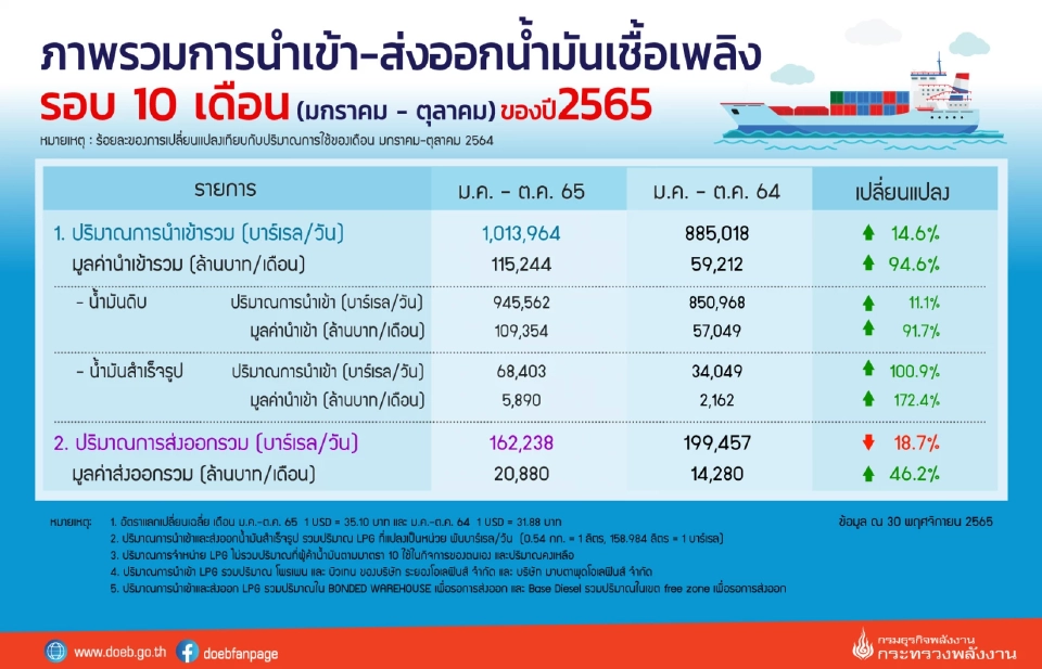 ยอดใช้น้ำมันเชื้อเพลิงรอบ 10 เดือนแรก  พุ่ง 15.41%