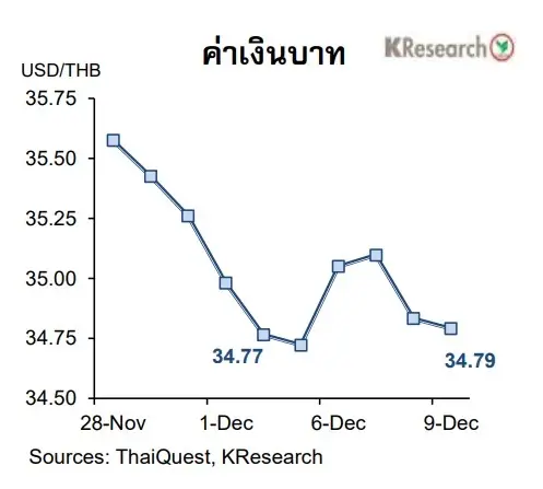 KBANKมองกรอบเงินบาท-ดัชนีหุ้นไทย 12-16ธ.ค.2565