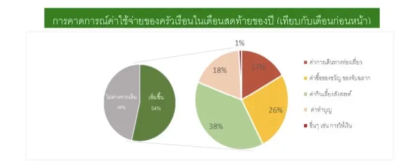 ดัชนีการครองชีพครัวเรือนพ.ย. พุ่งสูงสุดรอบ 14 เดือน