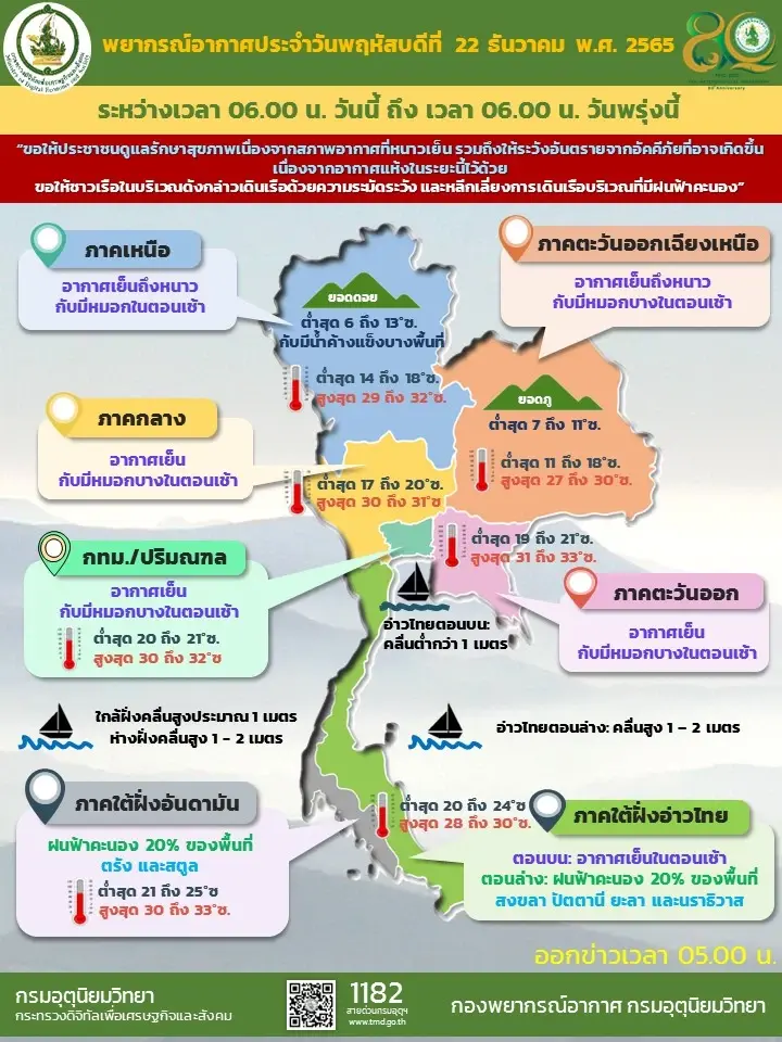 พยากรณ์อากาศประจำวันที่ 22 ธันวาคม 2565