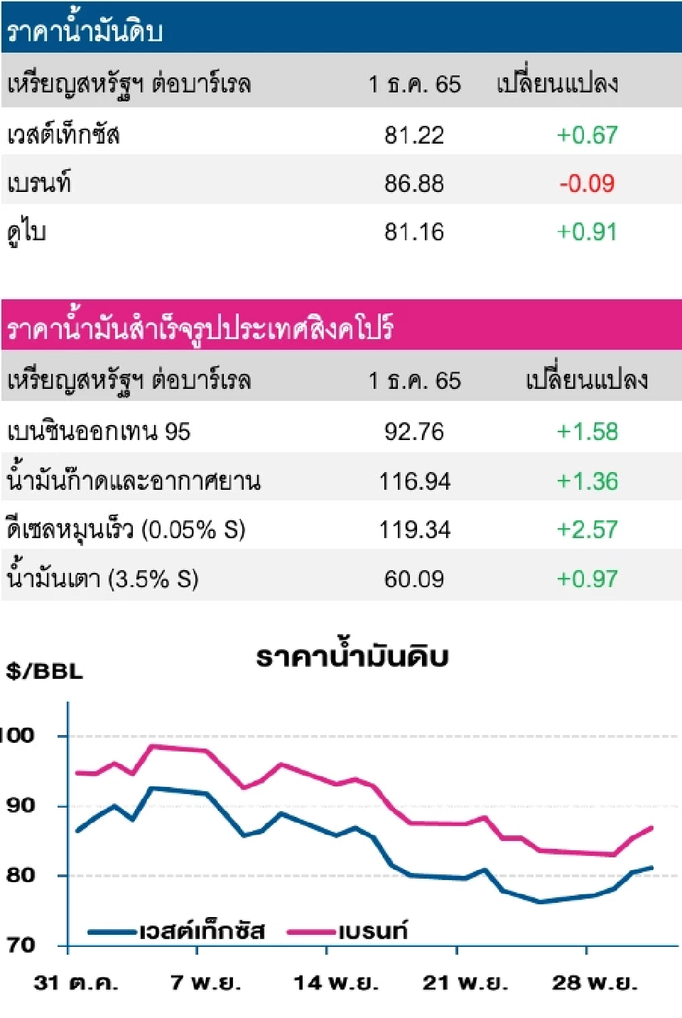ราคาน้ำมันดิบผันผวน จากเงินดอลลาร์อ่อนค่า-จีนผ่อนคลายคุมโควิด-19
