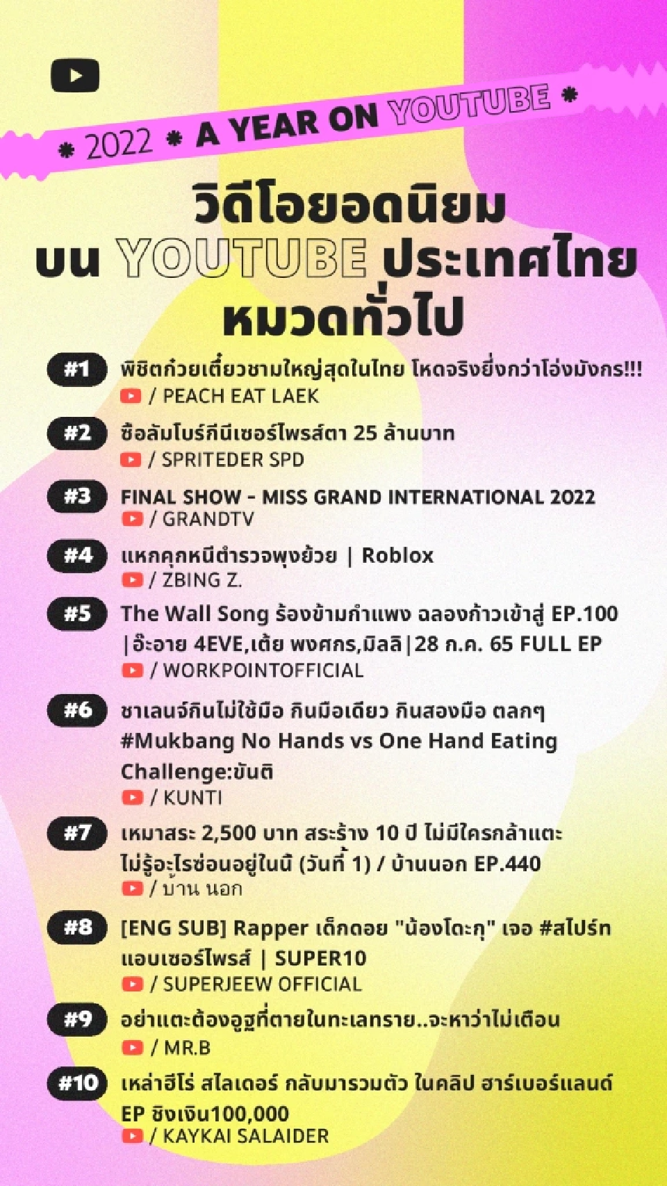 คอนเทนต์บันเทิง-ไลฟ์สไตล์ ครองใจคนไทย คว้า 9 ใน 10 อันดับวิดีโอยอดนิยม