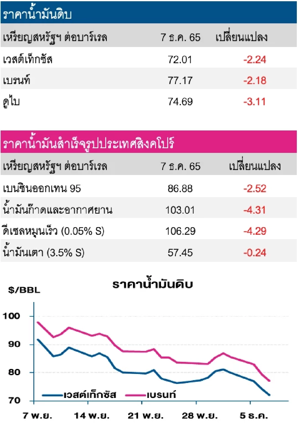 ราคาน้ำมันดิบ