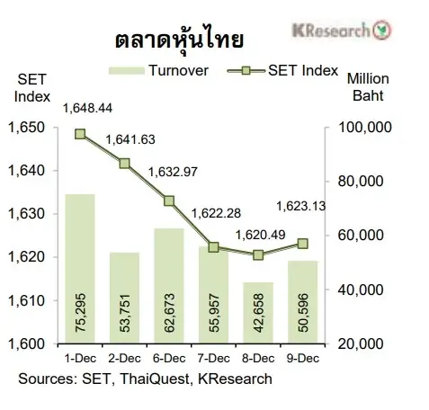 KBANKมองกรอบเงินบาท-ดัชนีหุ้นไทย 12-16ธ.ค.2565