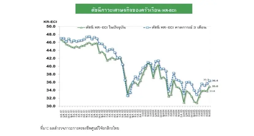 ดัชนีการครองชีพครัวเรือนพ.ย. พุ่งสูงสุดรอบ 14 เดือน