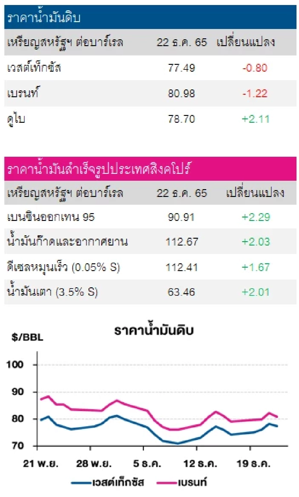 ราคาน้ำมันดิบ