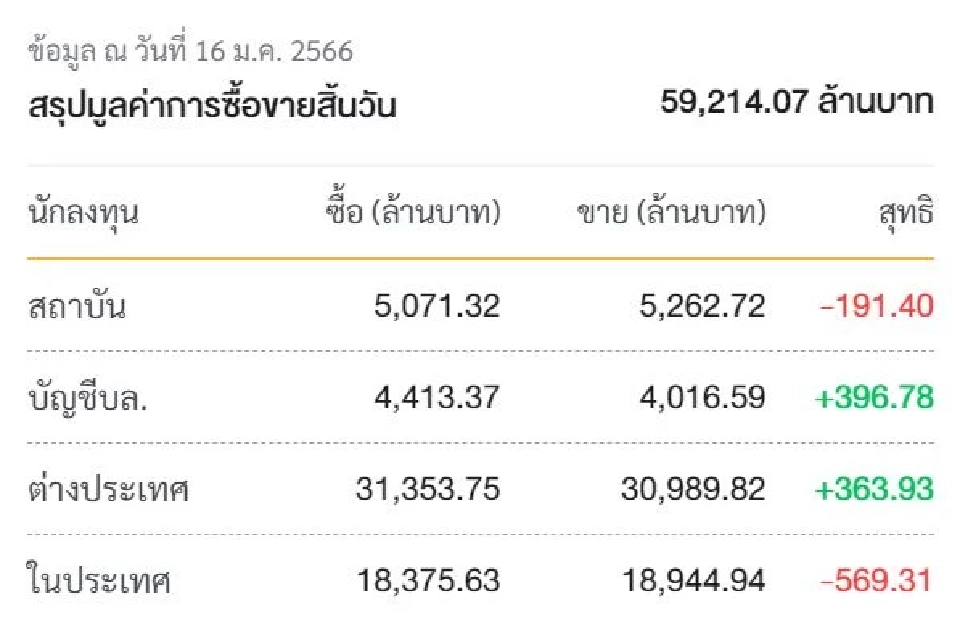 สรุปมูลค่าการซื้อขายสิ้นวัน 16 ม.ค. 66