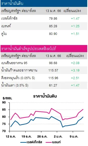 ราคาน้ำมันดิบปรับเพิ่ม หลังดอลลาร์สหรัฐอ่อนค่าลงต่ำสุดในรอบ 7 เดือน