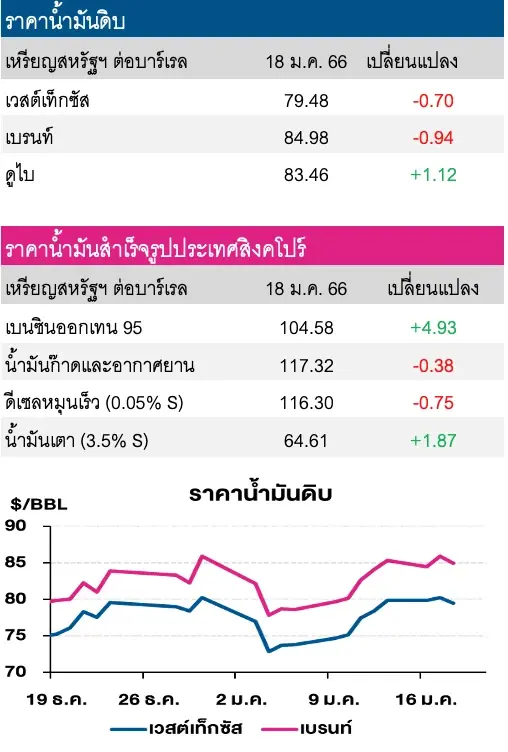 ราคาน้ำมันดิบปรับลด หลังยอดค้าปลีกสหรัฐย่อตัวลงมากกว่าคาดการณ์