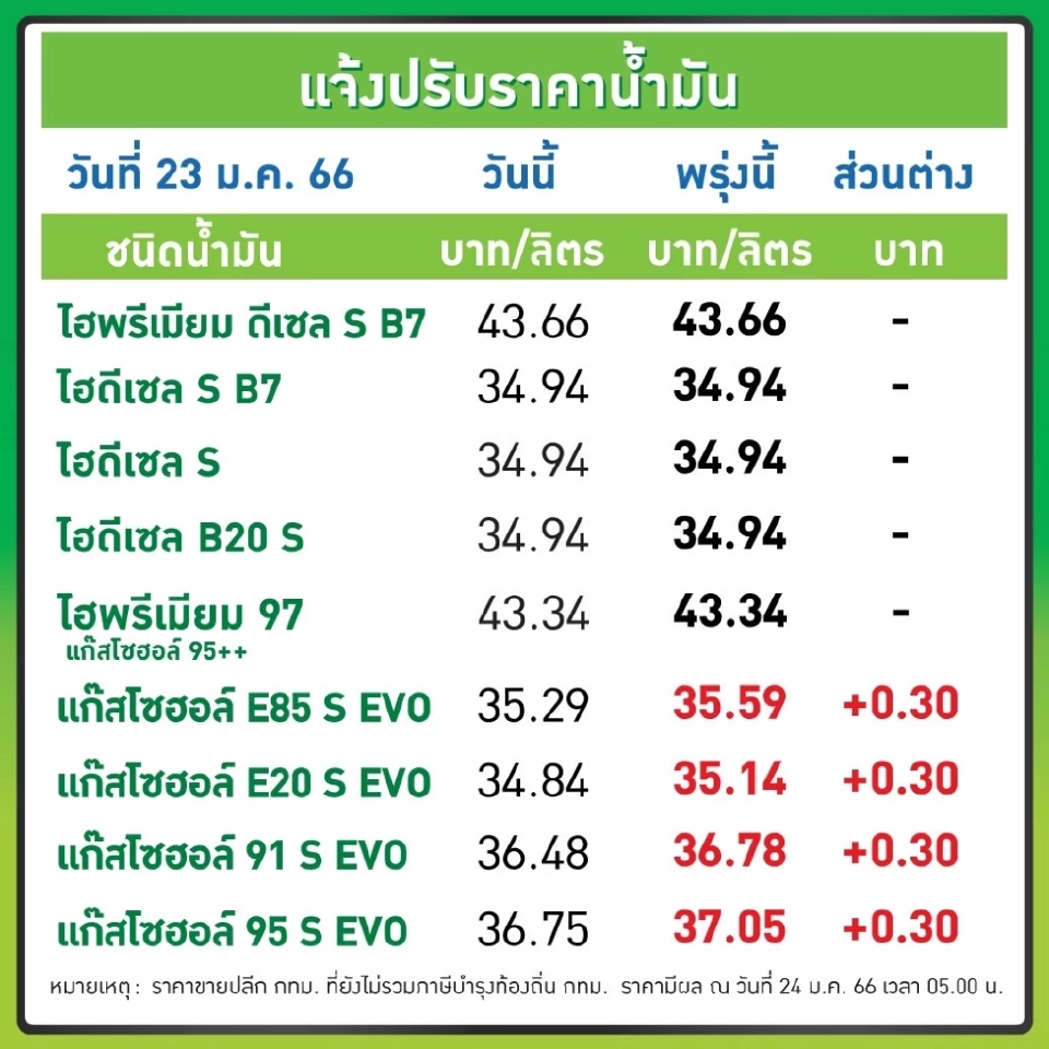 ราคาน้ำมันวันนี้ล่าสุด2566 วันที่ 25 ม.ค. เบนซินลิตรละกี่บาท