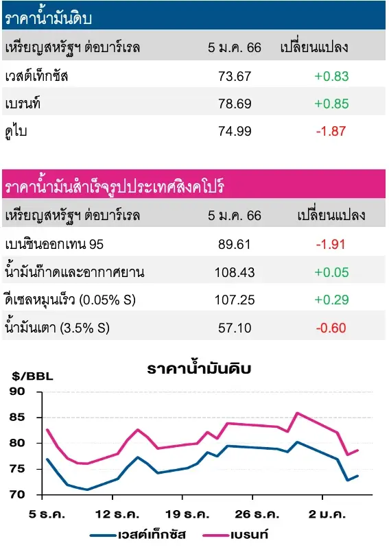 ราคาน้ำมันดิบ