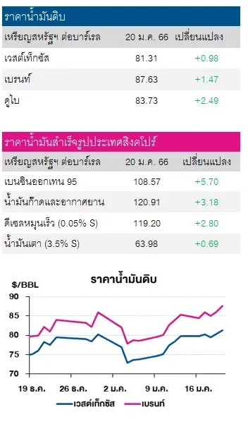 ราคาน้ำมันดิบปรับเพิ่ม จากแนวโน้มเศรษฐกิจจีนที่สดใส
