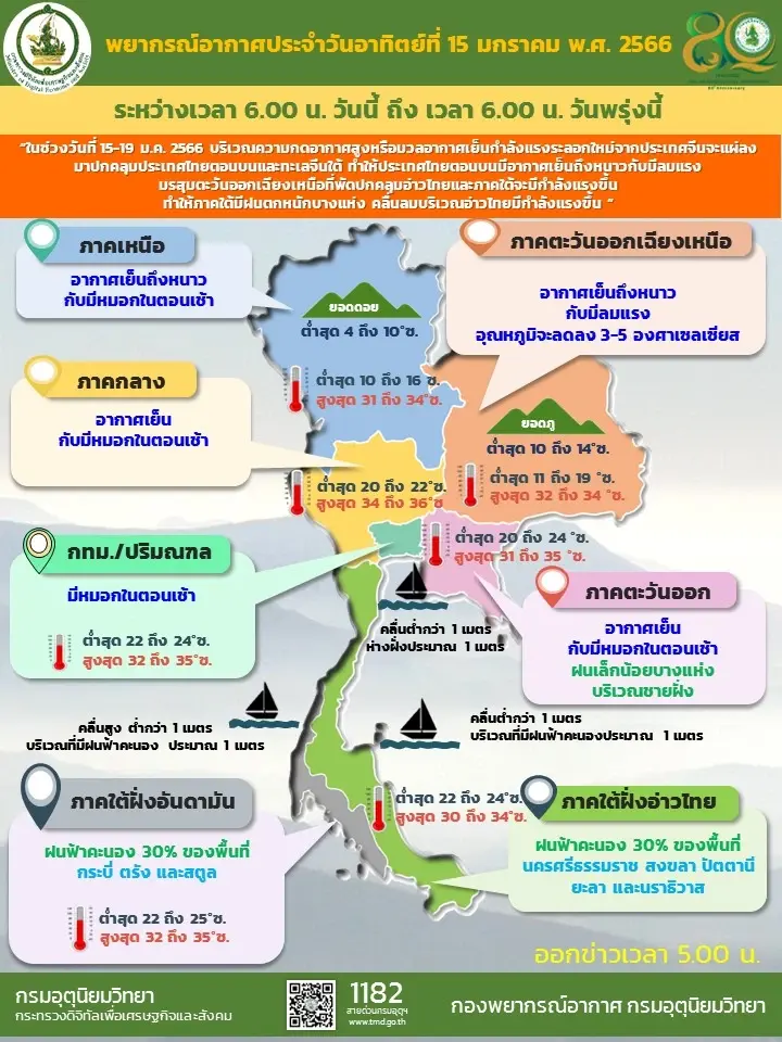 สภาพอากาศวันนี้ 15 ม.ค. ไทยตอนบนเย็นถึงหนาว-ภาคใต้ฝมีนบางแห่ง