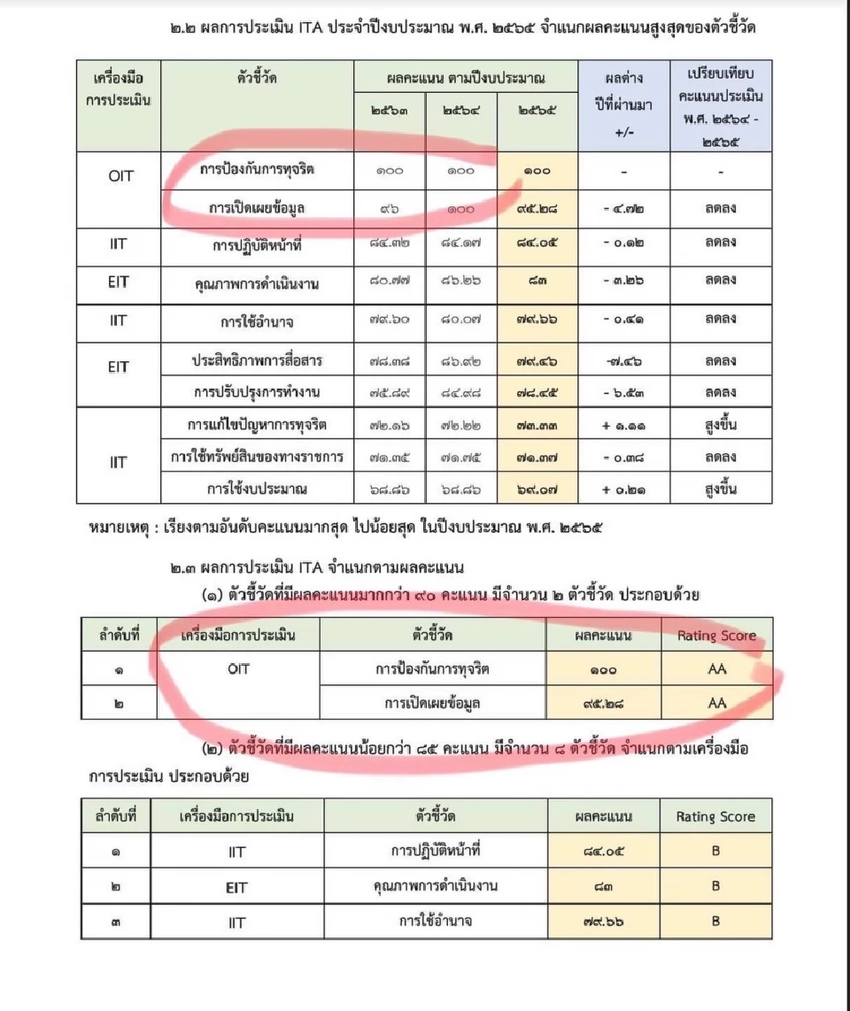 ‘กรมอุทยานฯ’ ประเมินเกรด A