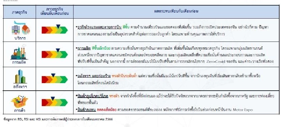 แบงก์ชาติเผยเศรษฐกิจไทยเดือนธ.ค.2565ฟื้นตัวต่อเนื่อง