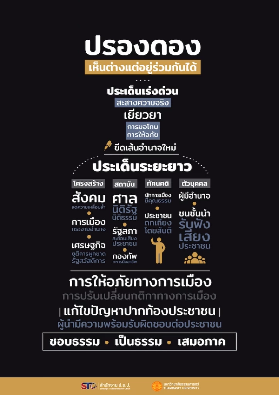 ปยป.ผนึก ม.ธรรมศาสตร์แนะทางออก 2 ข้อลดขัดแย้งสร้างปรองดอง
