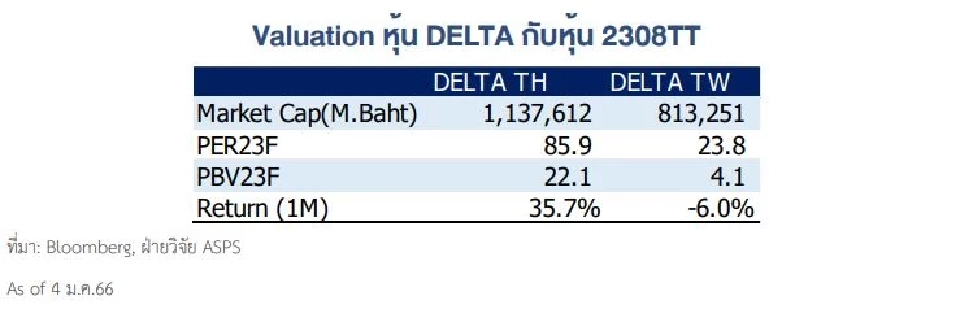 DELTA ราคาพุ่งแรงสูงกว่าหุ้นแม่ที่ไต้หวัน 3 เท่าตัว  เตือนระวังลงทุน