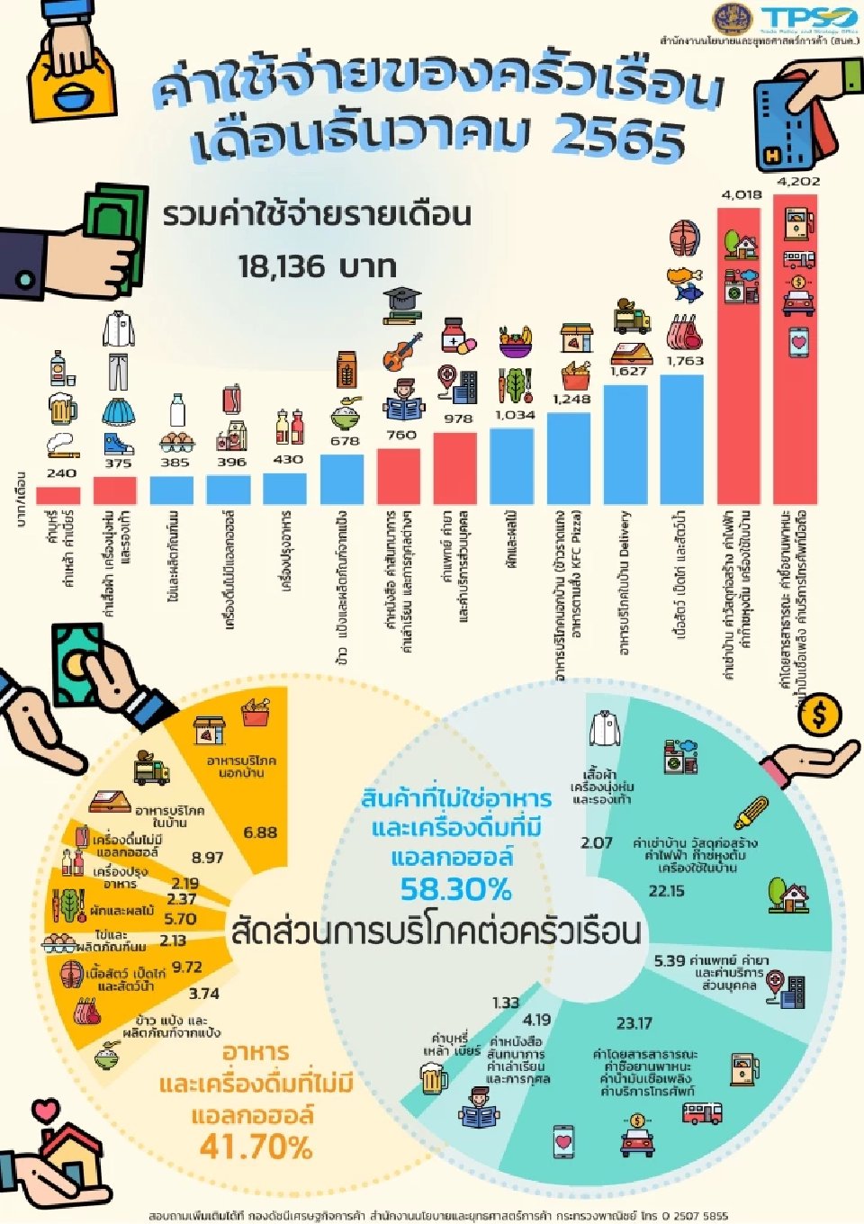  “คนไทย” ยังมีค่าใช้จ่ายเพิ่มอย่างต่อเนื่อง
