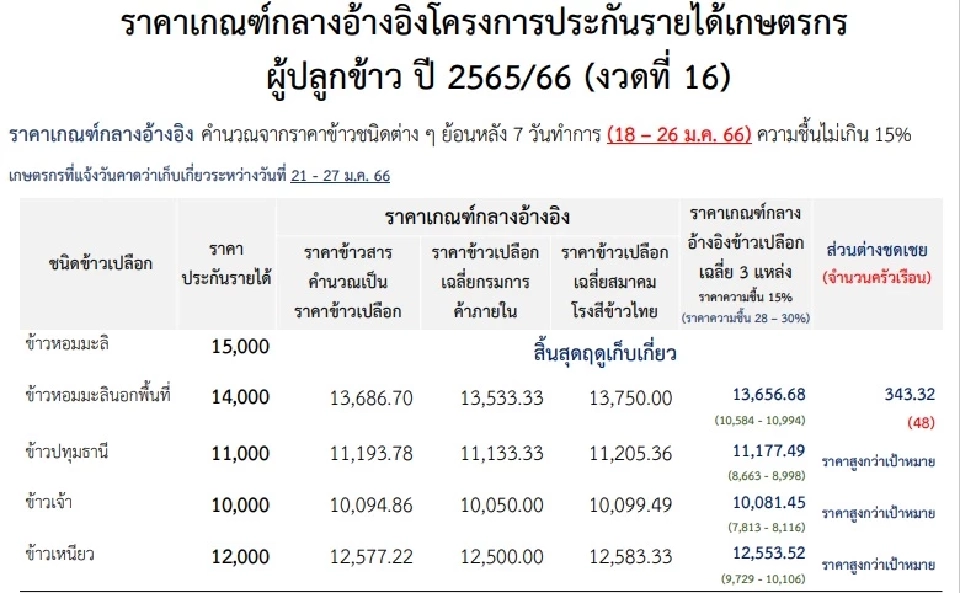 ประกันรายได้ข้าว งวดที่ 16