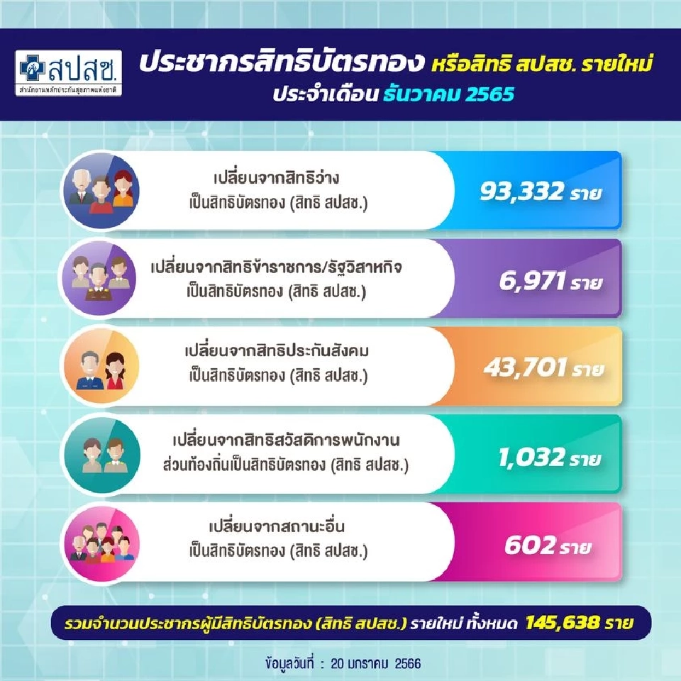 สปสช.อัพเดทประชากรสิทธิบัตรทองรายใหม่ล่าสุด เดือน ธ.ค.65